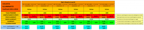 Ciclista illuminato 2016 - Andamento 2011-2016