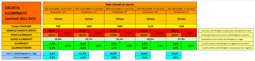 Ciclista illuminato 2015 - Andamento 2011-2015 - Compatto