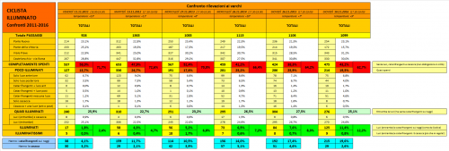 Ciclista illuminato 2016 - Andamento 2011-2016 - Dettaglio