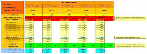 Ciclista illuminato 2015 - Andamento 2011-2015 - Percentuali