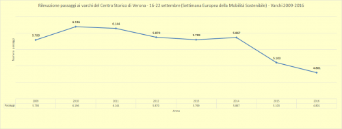 2016.09.23 Giornata Europea MS - Rilevazioni VR (grafico andamento 2009-2016)