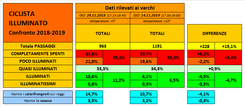 Ciclista illuminato 2019 - Confronto 2018-19 - Compattissimo