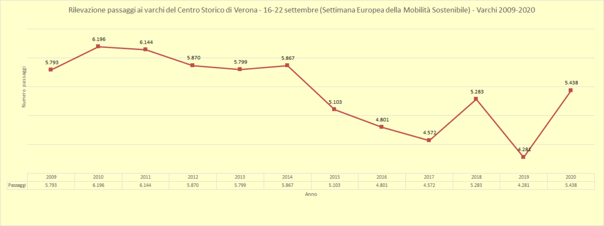 2020.09.15 Giornata Europea MS - Rilevazioni VR (grafico andamento 2009-2020)