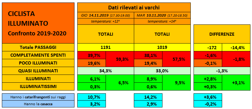 Ciclista illuminato 2020 - Confronto 2019-20 - Compattissimo