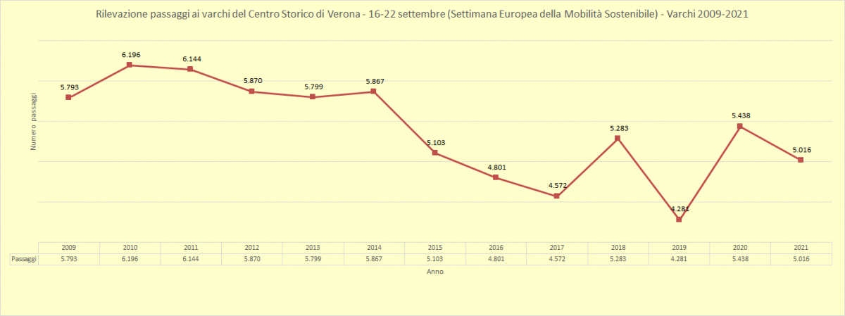 2021.09.21 Giornata Europea MS - Rilevazioni VR (grafico andamento 2009-2021)