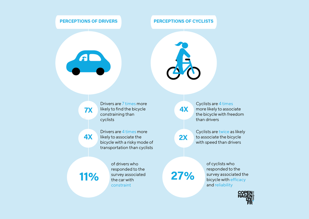 perceptions-of-drivers-and-cyclists-da-copnhagenize-org