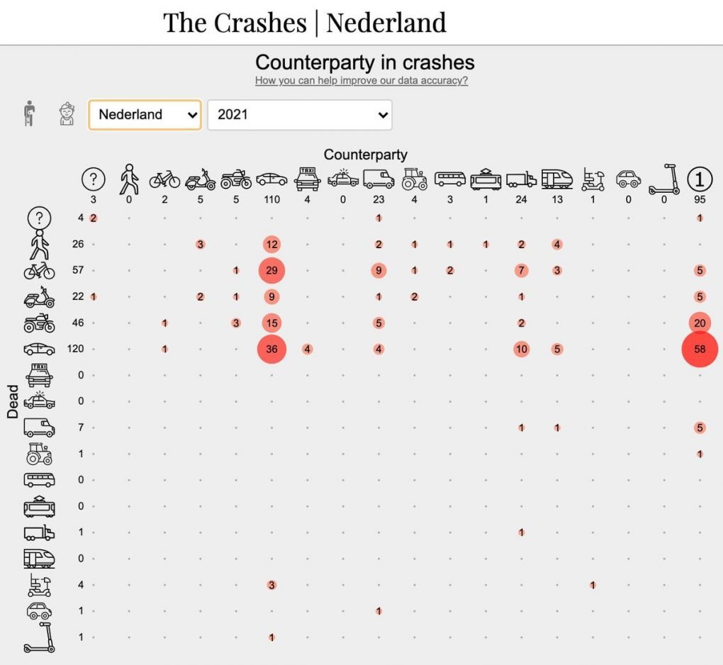 the-crashes-in-netherland-chi-uccide-chi-le-controparti-negli-incidenti-da-fb-urbancyclinginstitute