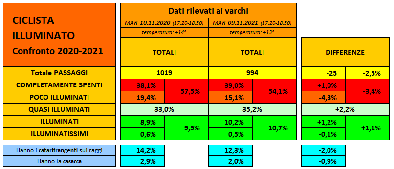Ciclista illuminato 2021 - Confronto 2020-21 - Compattissimo