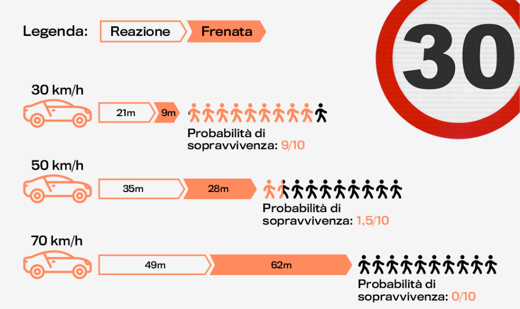 zone30-velocita-tempi-di-reazione-frenata-da-benzinazero