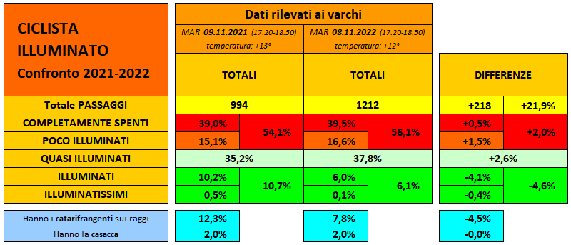 Ciclista illuminato 2022 - Confronto 2021-22 - Compattissimo (evidenza)