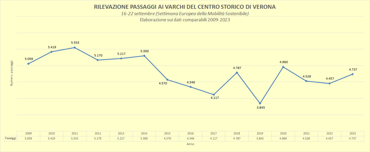 2023.09.20 Giornata Europea MS - Rilevazioni VR (grafico andamento 2009-2023)