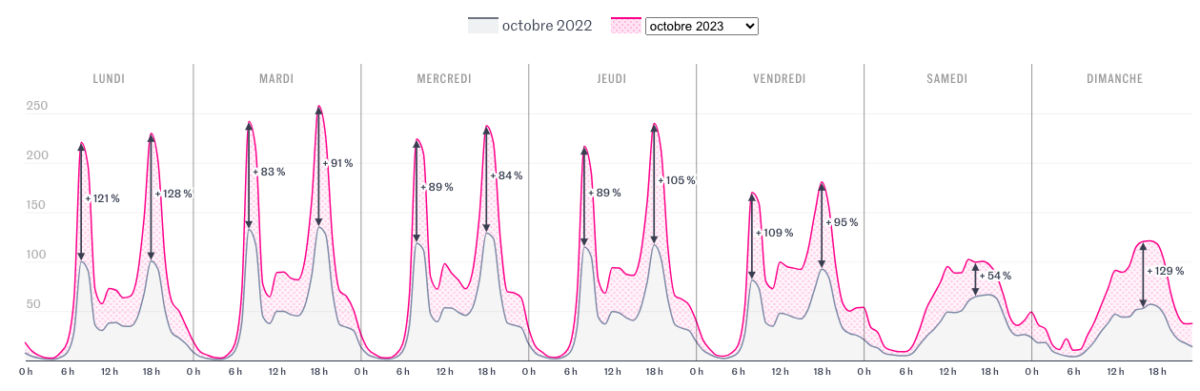 uso-delle-piste-ciclabili-a-parigi-2022-2023-da-lemonde-fr-rilancio-da-benzinazero