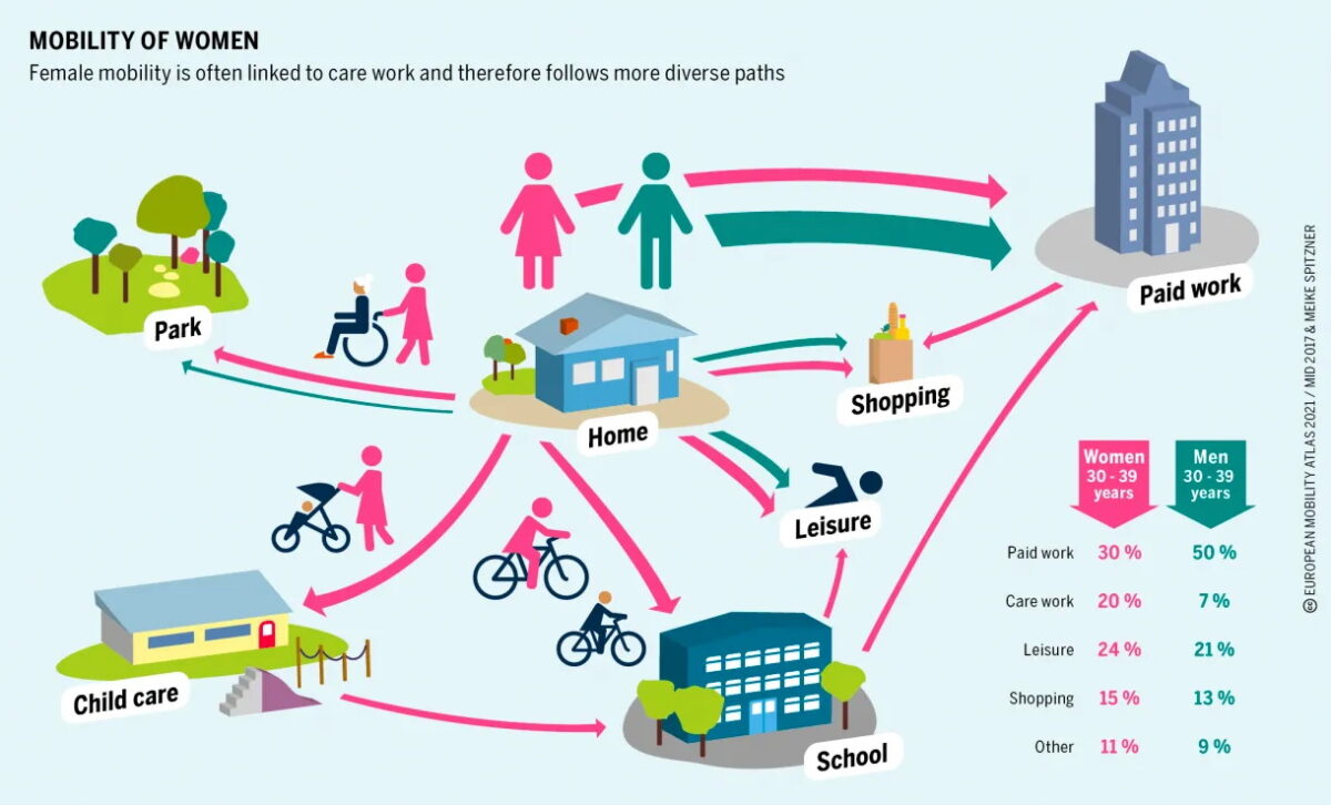 mobility-of-women-european-mobility-atlas-2021-da-parlo-spesso-di-bici-34-di-elisa-gallo-elisagallo-substack-com