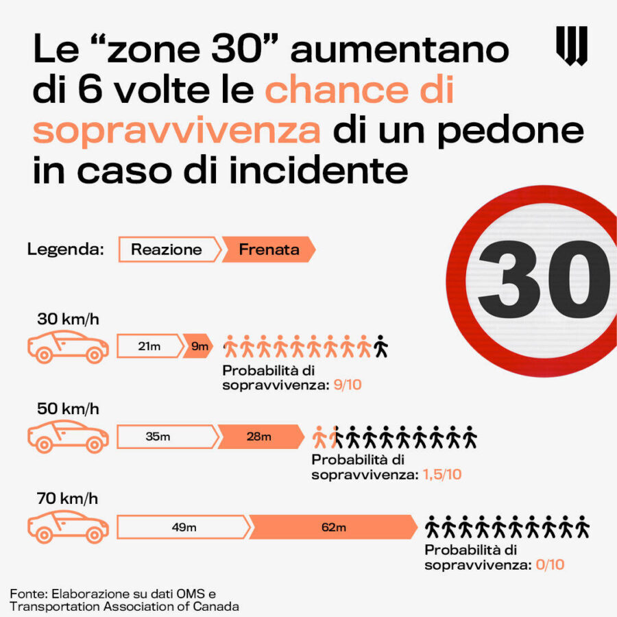 probabilita-di-sopravvivenza-di-una-persona-investita-a-30-50-e-70-kmh-da-bikeitalia-it