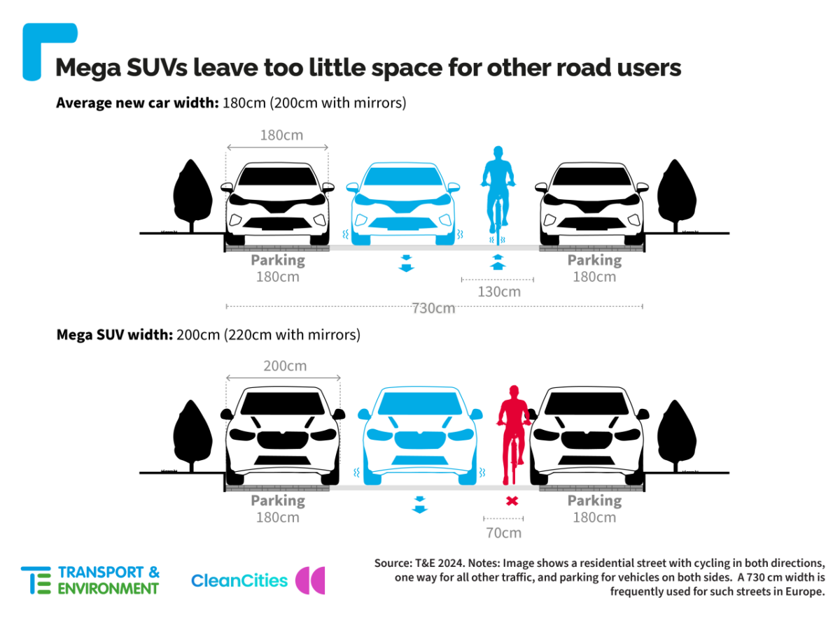 Mega SUVs leave too little space for other road users (elisagallo.it da willmedia.it)