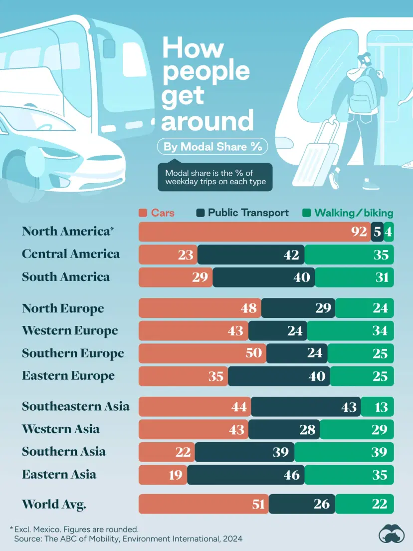 come-la-gente-si-sposta-how-people-get-around-car-public-transport-bike-walking-fonte-the-abc-of-mobility-da-benzinazero