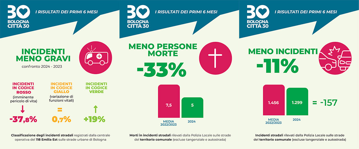 bologna-citta-30-i-risultati-dei-primi-6-mesi-infografica-da-ilpost-it