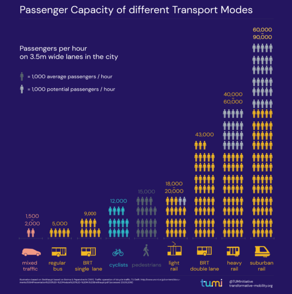 Capacità di trasporto persone a seconda della modalità (da TUMI Tranformative Urban Mobility Initiative)