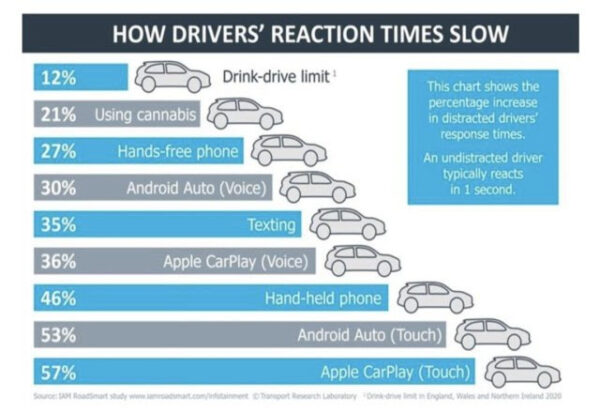 Come rallenta il tempo di reazione degli automobilisti (da benzinazero)